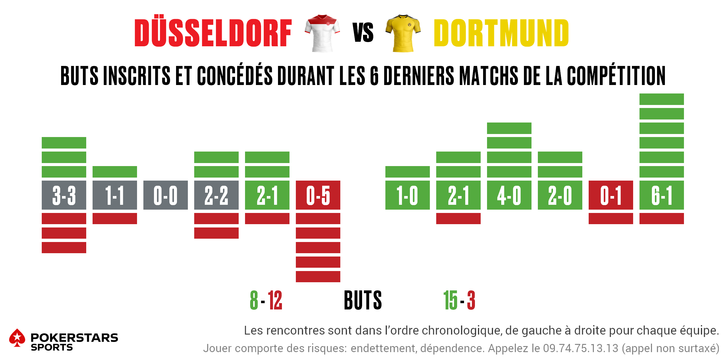 Dusseldorf v Dortmund - Form FR
